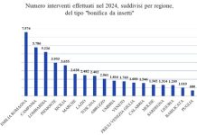 Non dimenticate le chiavi di casa. Troppe richieste ai Vigili del Fuoco per aprire porte e finestre. Attenti agli alberi pericolanti.