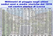 Un novembre da primato per la pioggia in 24 ore e il livello delle falde idriche. Oggi si apre dicembre per puntare al primato annuale dell’umidità.