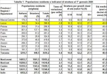 Indici demografici: popolazione stabile grazie alle migrazioni, continua il calo della fecondità e aumenta la speranza di vita