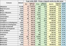 Arrivano 1.436.779 €uro per 526 enti ammessi al beneficio del 5 per mille in provincia di Lucca. Le curiosità relative ai redditi 2025